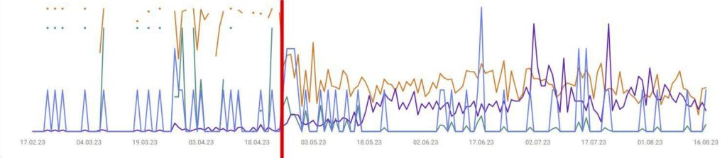 Google search console, graf